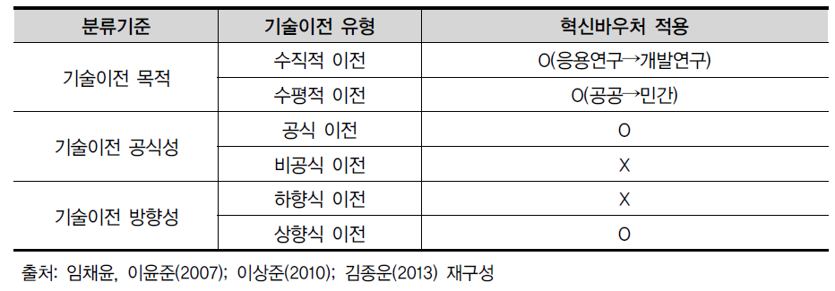 기술이전 유형