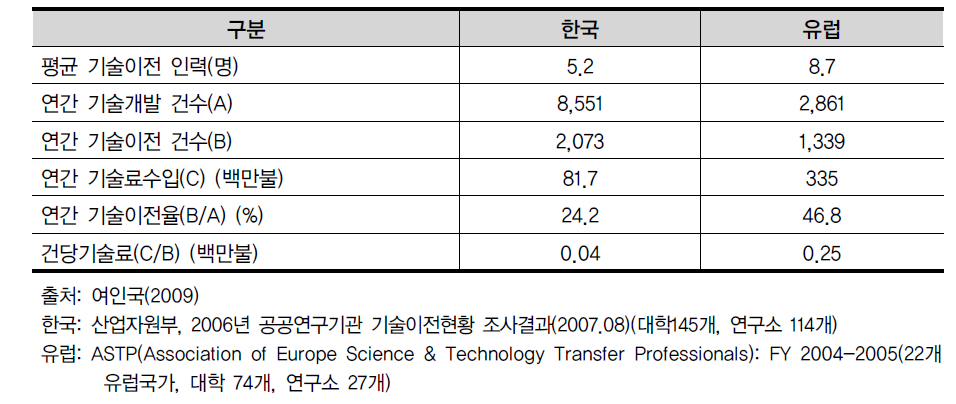 주요국가 공공연구기관 기술이전 실적비교