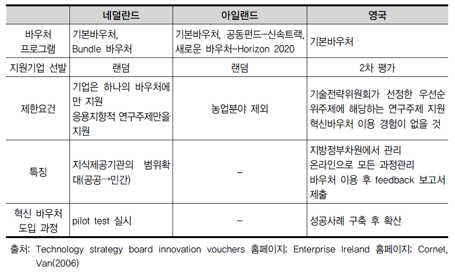 국가별 혁신바우처 특징 비교