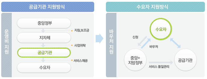 바우처 형태 사업의 특징