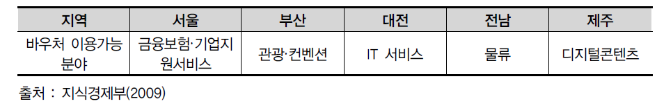 지역별 바우처 이용가능 분야