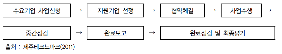 지식서비스산업 지원절차