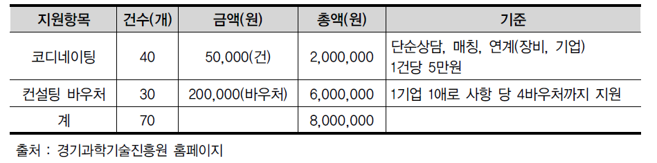 경기과학기술진흥원 컨설팅 바우처 및 코디네이팅 지원사업 개요