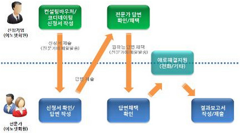 이노넷 애로해결지원 프로세스