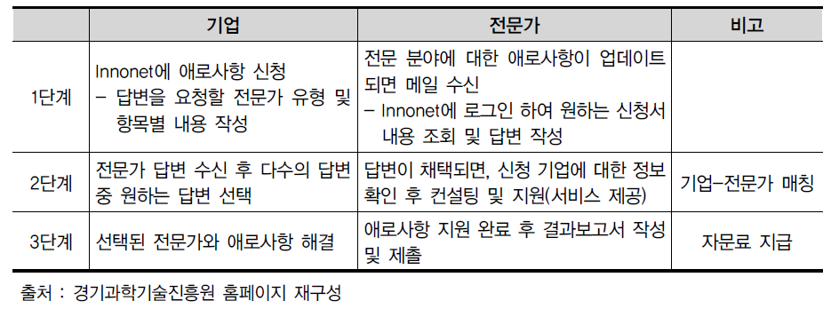 경기과학기술원 컨설팅 바우처 운영 프로세스