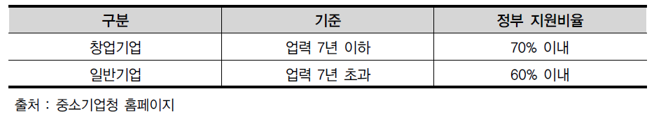 기업 업력별 연구장비공동활용지원사업 지원비율