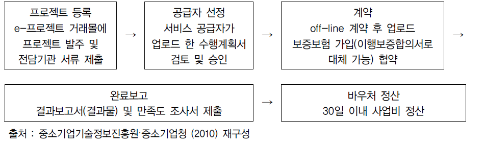 지식서비스 구매바우처 지원절차