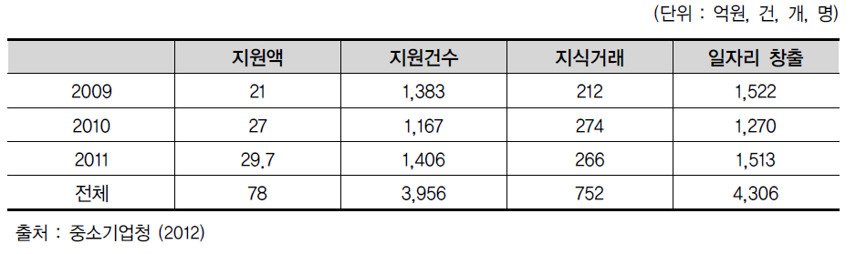 중소기업 지식서비스 구매바우처 연도별 성과