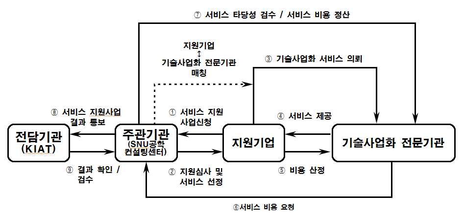 기술사업화 서비스 지원사업 지원체계