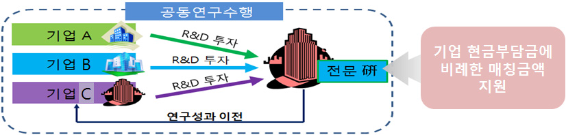 중소·중견기업 공통기반기술 활용지원 사업 개념도