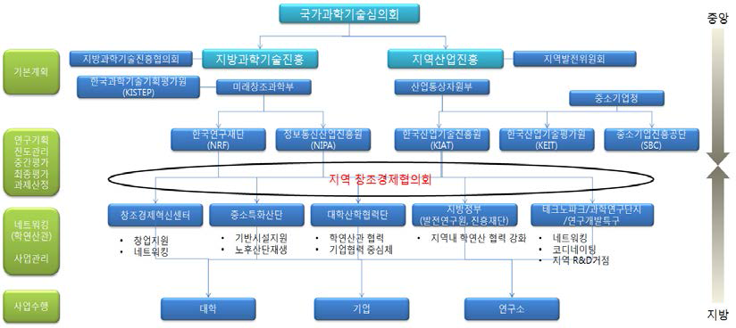 현재의 지역혁신 거버넌스 개편 방향