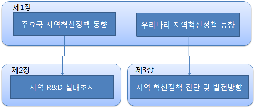 연구 모형