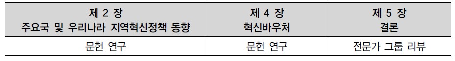 연구보고서 목차별 연구방법