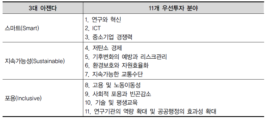 EU의 3대 아젠다와 11개 우선투자 분야