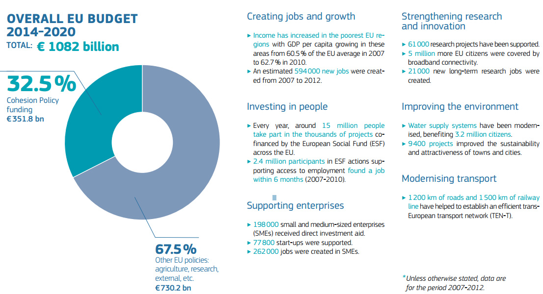 2014년~2020년 EU 예산