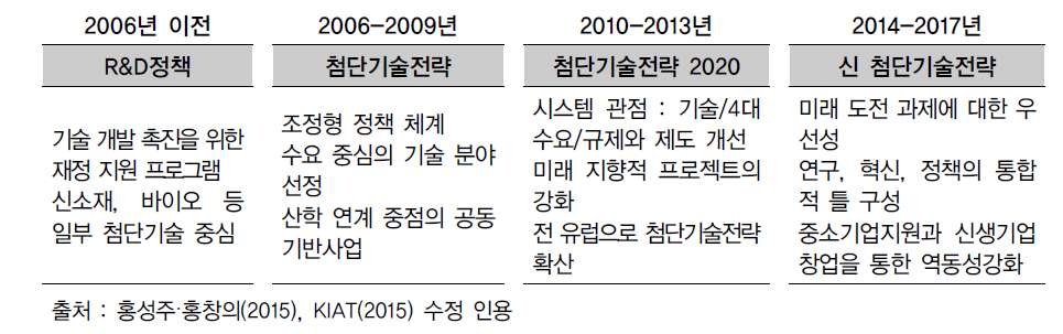 독일 첨단기술전략 발전 단계