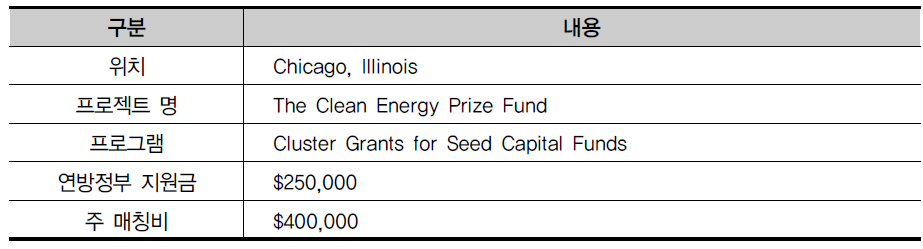 Clean Energy Trust, Chicago, IL