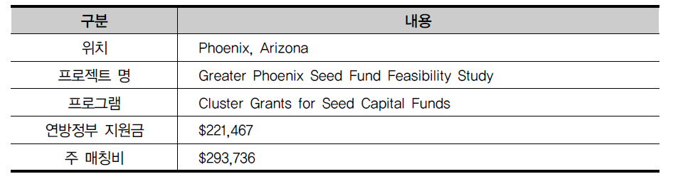 Greater Phoenix Economic Council, Phoenix, AZ