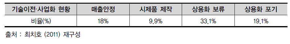 기술이전 사업화 현황