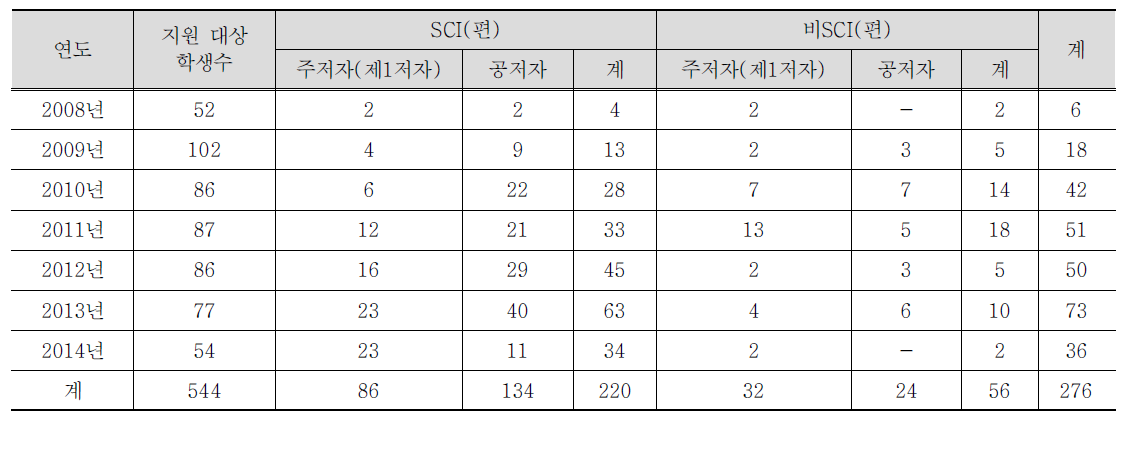 SCI 논문 수(성과산출년도 기준)