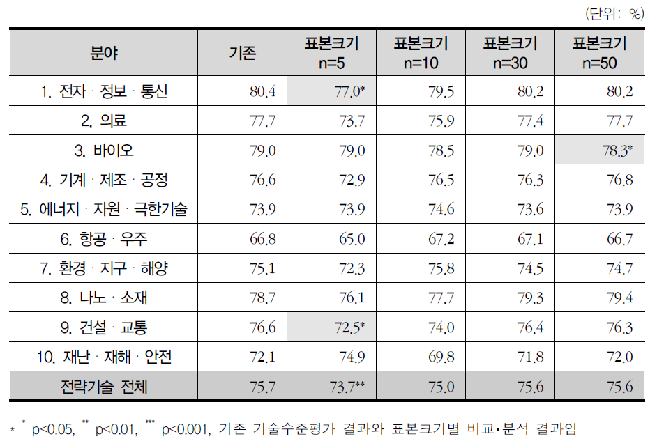 10대 분야별 표본크기에 따른 한국 학계의 상대적 기술수준 차이 분석