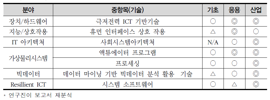2013년 전자·정보·통신 기술수준평가 결과 중 한국 선도기술