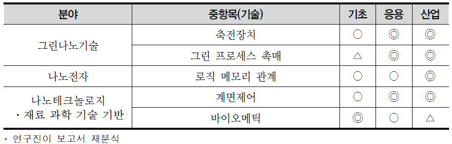 2013년 나노테크놀로지·재료 기술수준평가 결과 중 한국 선도기술
