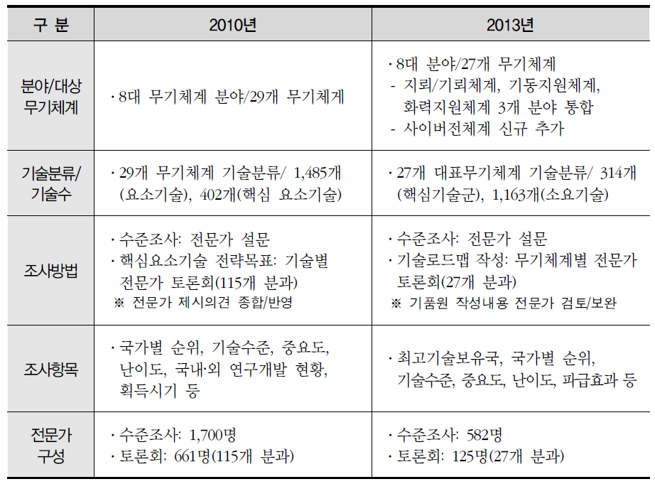 2010년과 2013년 국방과학기술조사서 비교