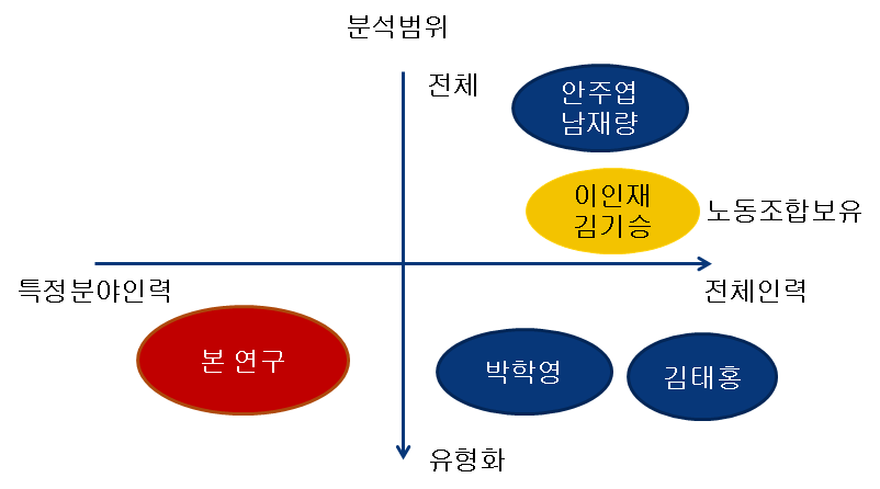 본 연구의 차별성