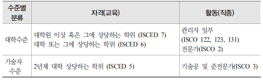 자격과 활동에 따른 OECD의 과학기술인력 분류