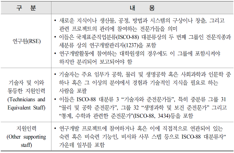 OECD Frascati Manual의 연구개발인력의 정의