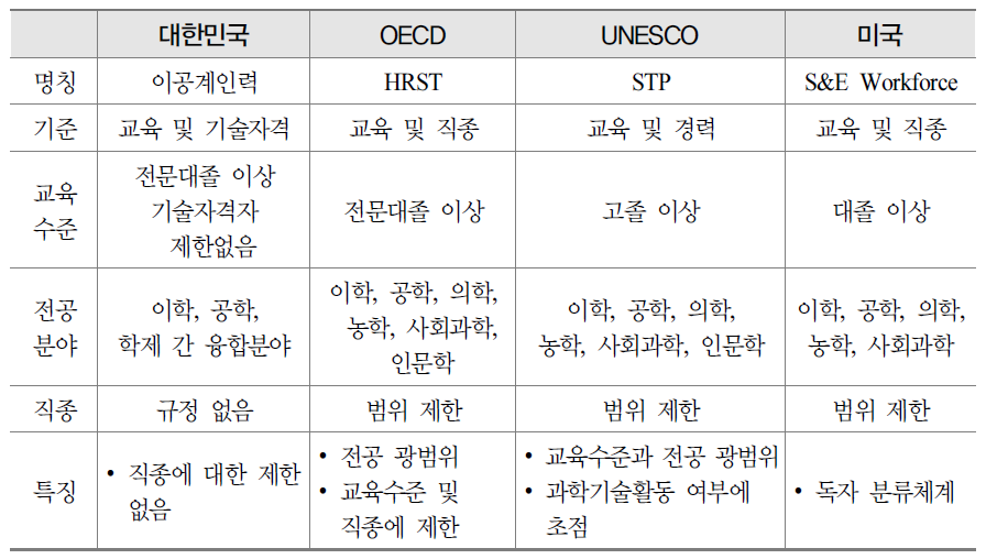 과학기술인력의 국제기준 비교