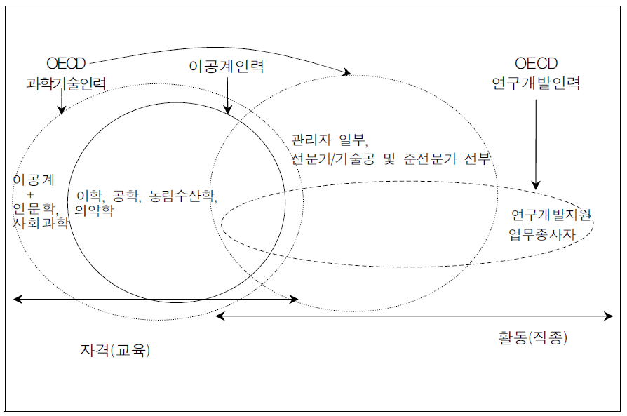 과학기술인력의 국제기준 비교