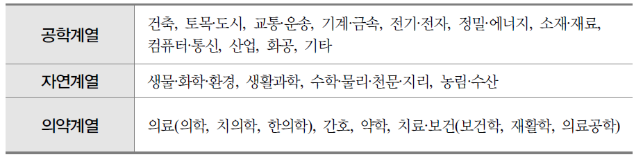 과학기술인력 관련 전공 중분류