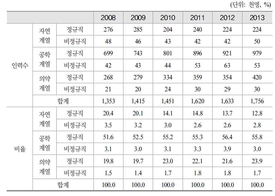 전공계열별 정규직-비정규직 년도별 추이