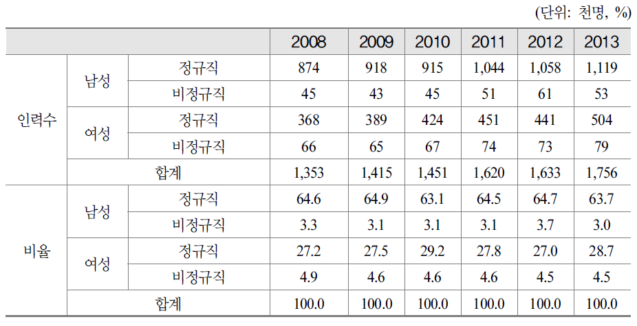 성별 정규직-비정규직 년도별 추이