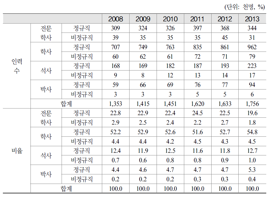 학력별 정규직-비정규직 년도별 추이