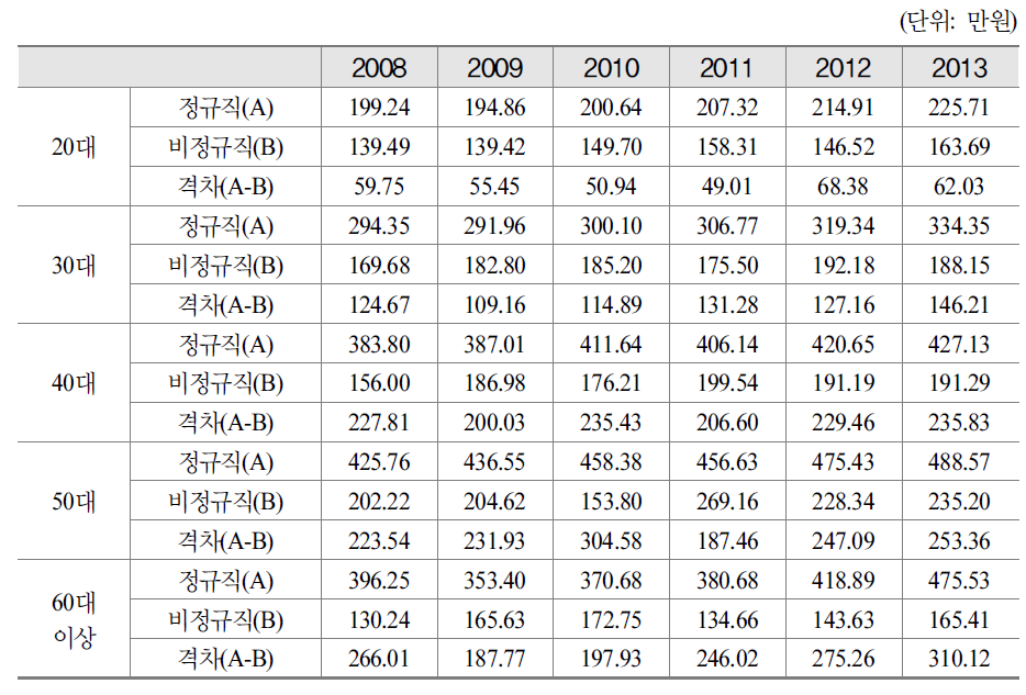 연령별 정규직-비정규직 임금 추이