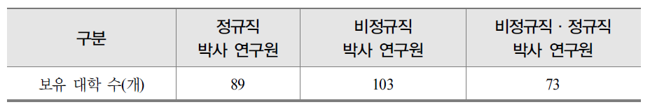 이공계인력 실태조사 중 비정규직 박사 보유 대학 수