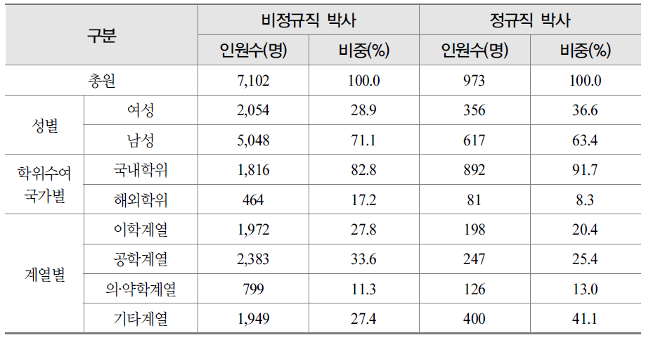 비정규직·정규직 박사 연구원 인원 현황