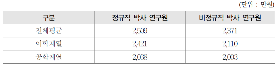 비정규직 및 정규직 박사의 계열별 임금 현황