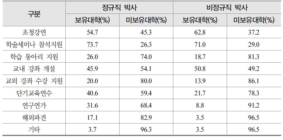 비정규직 및 정규직 박사의 교육훈련제도 현황