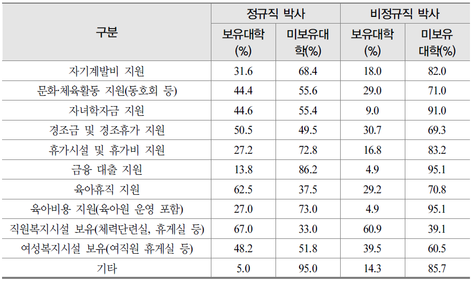 비정규직 및 정규직 박사의 복지제도 현황