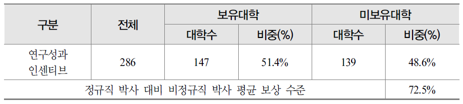 비정규직 박사의 연구성과 보상 제도 현황