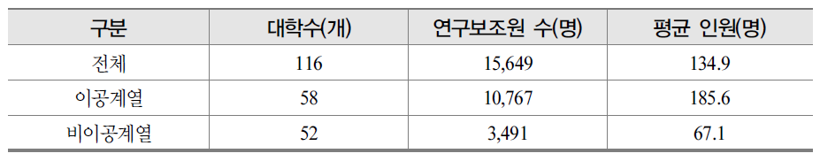 계열별 연구보조원 전체 현황