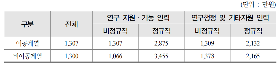 연구보조원 계열별 평균 연봉 현황