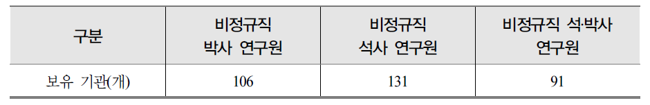 비정규직 박사 연구원 보유 기관 현황