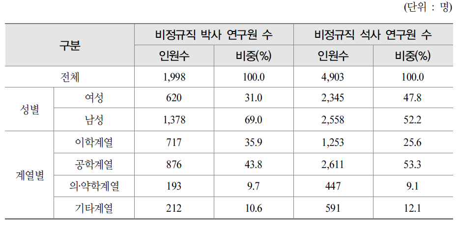 비정규직 석․박사 연구원의 인원 현황