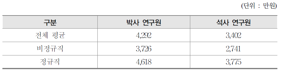 비정규직 및 정규직 박사의 계열별 임금 현황