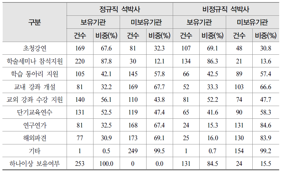 비정규직 및 정규직 석박사의 교육훈련제도 현황